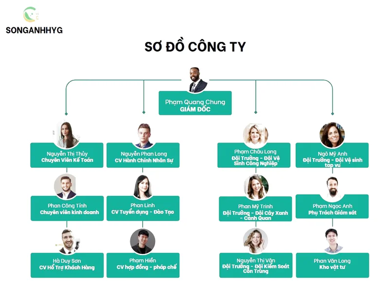 Sơ đồ nhân sự của SONGANHHYG