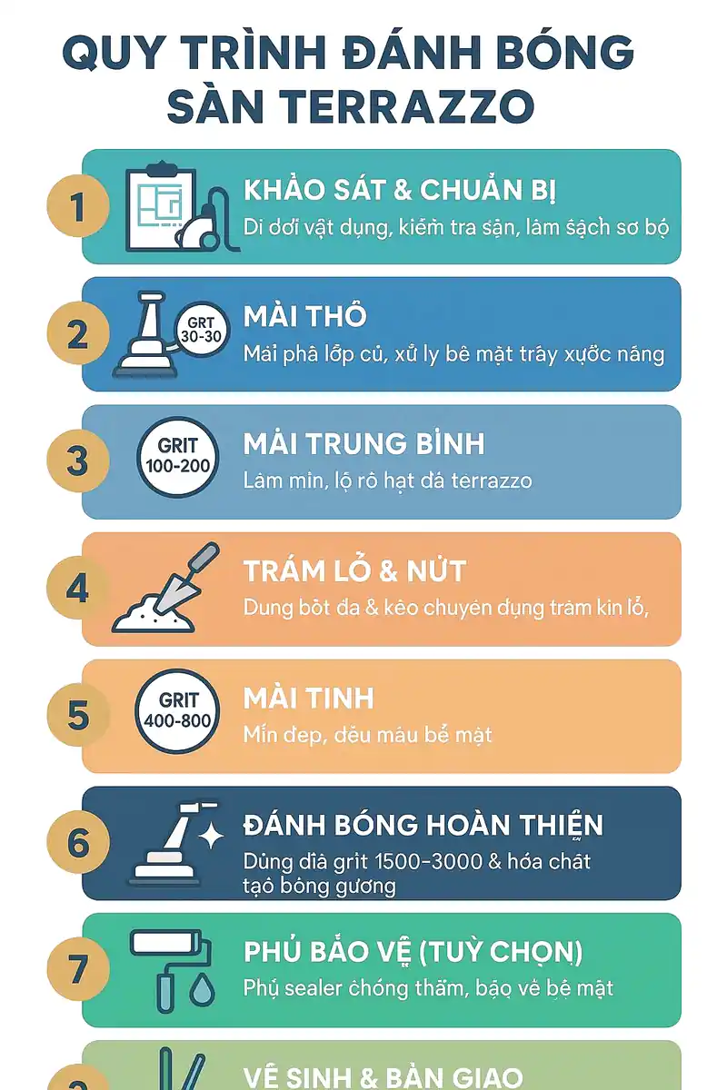 quy trình đánh bóng sàn terrazzo infographic